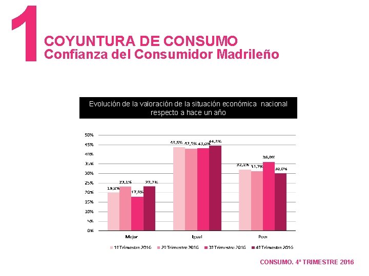 1 COYUNTURA DE CONSUMO Confianza del Consumidor Madrileño Evolución de la valoración de la