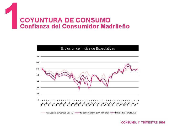 1 COYUNTURA DE CONSUMO Confianza del Consumidor Madrileño Evolución del Índice de Expectativas CONSUMO.