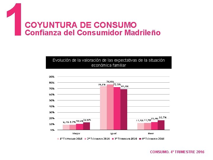 1 COYUNTURA DE CONSUMO Confianza del Consumidor Madrileño Evolución de la valoración de las