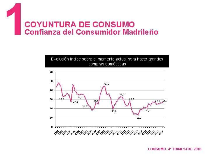 1 COYUNTURA DE CONSUMO Confianza del Consumidor Madrileño Evolución Índice sobre el momento actual