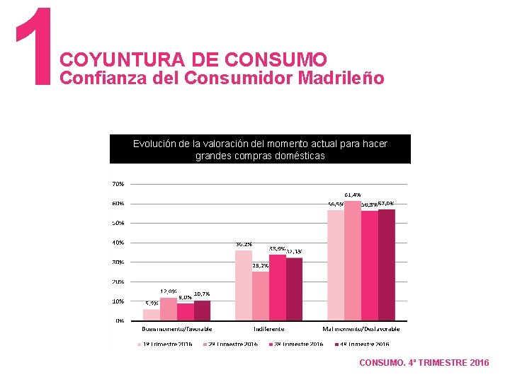 1 COYUNTURA DE CONSUMO Confianza del Consumidor Madrileño Evolución de la valoración del momento