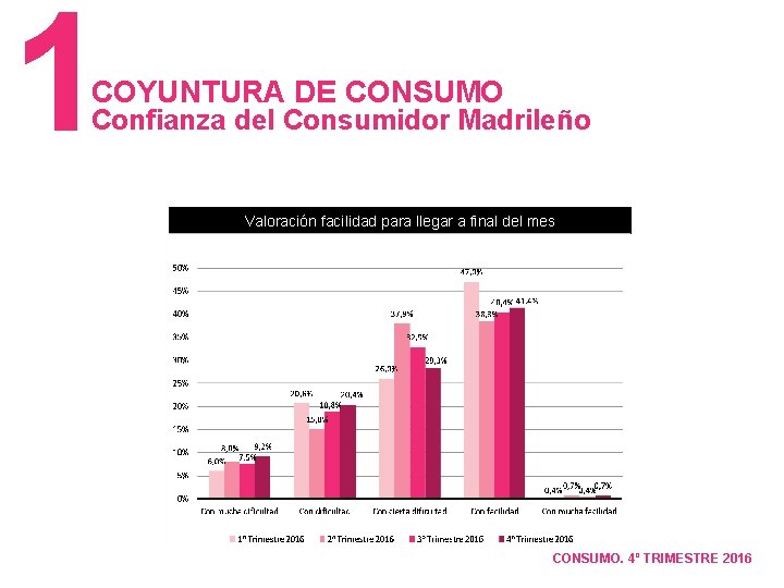 1 COYUNTURA DE CONSUMO Confianza del Consumidor Madrileño Valoración facilidad para llegar a final