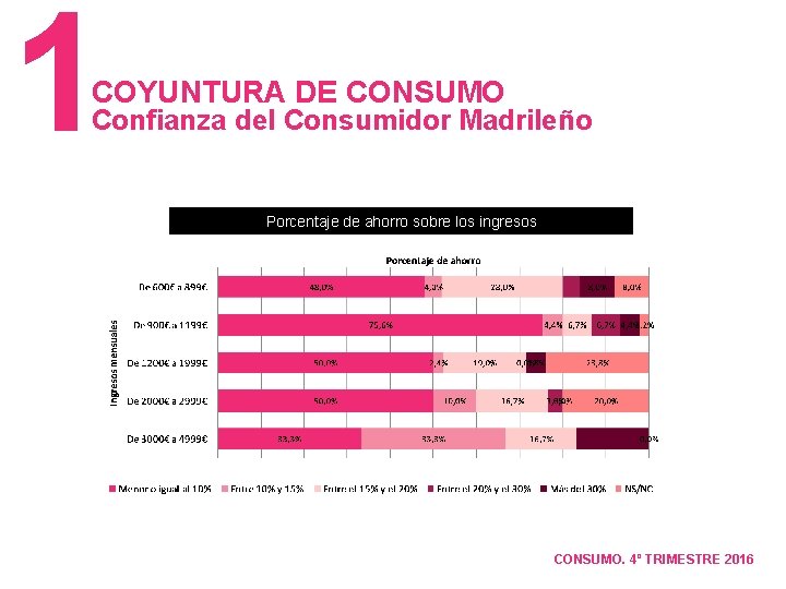 1 COYUNTURA DE CONSUMO Confianza del Consumidor Madrileño Porcentaje de ahorro sobre los ingresos