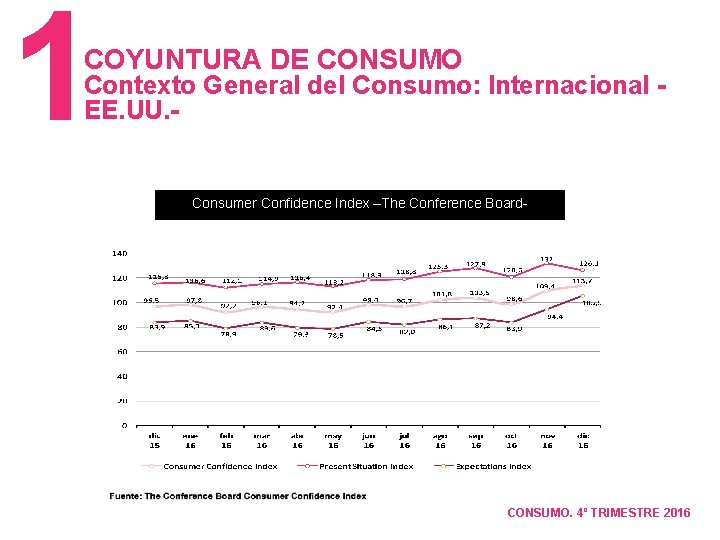 1 COYUNTURA DE CONSUMO Contexto General del Consumo: Internacional EE. UU. - Consumer Confidence
