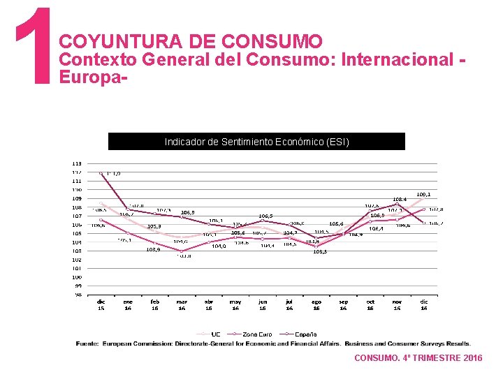 1 COYUNTURA DE CONSUMO Contexto General del Consumo: Internacional Europa- Indicador de Sentimiento Económico
