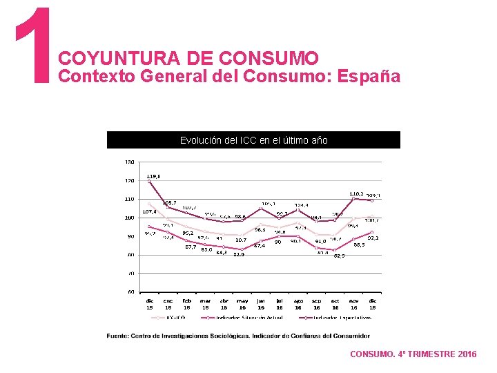 1 COYUNTURA DE CONSUMO Contexto General del Consumo: España Evolución del ICC en el