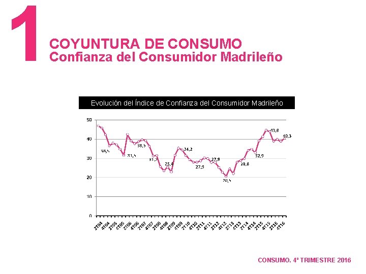 1 COYUNTURA DE CONSUMO Confianza del Consumidor Madrileño Evolución del Índice de Confianza del