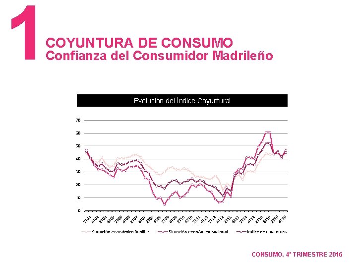 1 COYUNTURA DE CONSUMO Confianza del Consumidor Madrileño Evolución del Índice Coyuntural CONSUMO. 4º