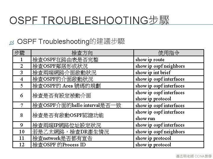 OSPF TROUBLESHOOTING步驟 OSPF Troubleshooting的建議步驟 步驟 1 2 3 4 5 檢查方向 檢查OSPF在路由表是否完整 檢查OSPF鄰居形成狀況 檢查兩端網路介面啟動狀況 OSPF TROUBLESHOOTING步驟 OSPF Troubleshooting的建議步驟 步驟 1 2 3 4 5 檢查方向 檢查OSPF在路由表是否完整 檢查OSPF鄰居形成狀況 檢查兩端網路介面啟動狀況