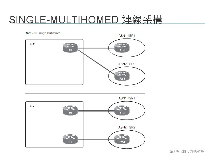 SINGLE-MULTIHOMED 連線架構 蕭志明老師 CCNA教學 SINGLE-MULTIHOMED 連線架構 蕭志明老師 CCNA教學