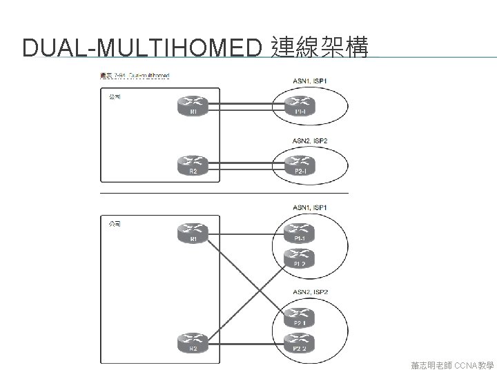 DUAL-MULTIHOMED 連線架構 蕭志明老師 CCNA教學 DUAL-MULTIHOMED 連線架構 蕭志明老師 CCNA教學