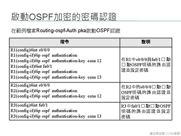 啟動OSPF加密的密碼認證 在範例檔案Routing-ospf-Auth. pka啟動OSPF認證 指令 說明 R 1(config)#int s 0/0/0 R 1(config-if)#ip ospf authentication-key ccna 啟動OSPF加密的密碼認證 在範例檔案Routing-ospf-Auth. pka啟動OSPF認證 指令 說明 R 1(config)#int s 0/0/0 R 1(config-if)#ip ospf authentication-key ccna