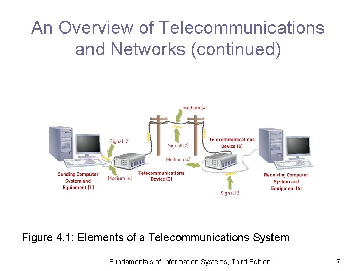 Principles and Learning Objectives Effective communications are essential