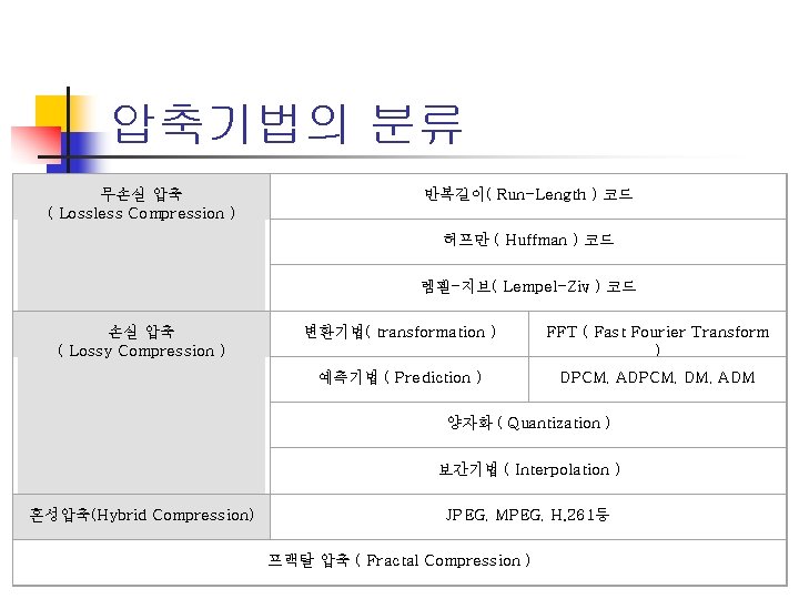 압축기법의 분류 무손실 압축 ( Lossless Compression ) 반복길이( Run-Length ) 코드 허프만 (