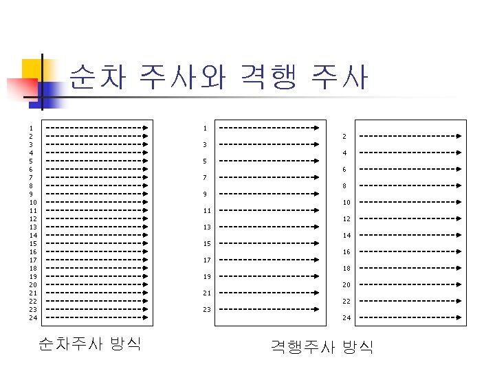 순차 주사와 격행 주사 1 2 3 4 5 6 7 8 9 10