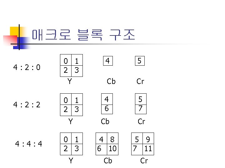 매크로 블록 구조 4: 2: 0 4 5 Cb Cr 0 1 2 3