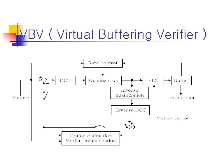 VBV ( Virtual Buffering Verifier ) 