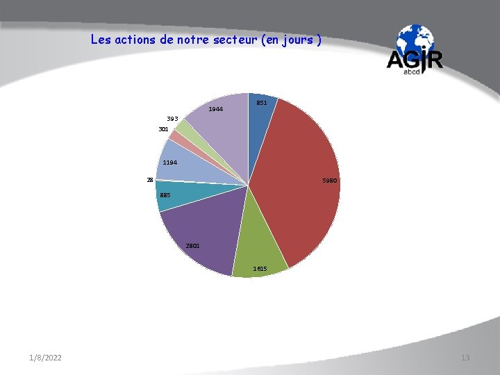 Les actions de notre secteur (en jours ) 1944 851 393 301 1194 28