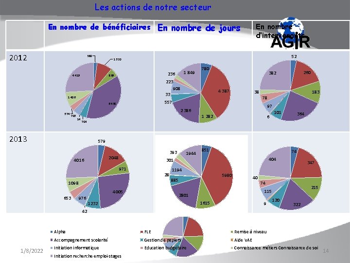 Les actions de notre secteur En nombre de bénéficiaires En nombre de jours 2012