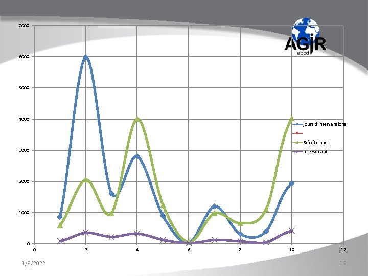 7000 6000 5000 4000 jours d'interventions Bénéficiaires 3000 Intervenants 2000 1000 0 0 1/8/2022