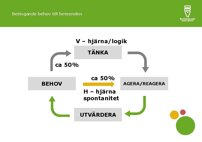 Betingande behov till beteenden V – hjärna/logik TÄNKA ca 50% BEHOV ca 50% H