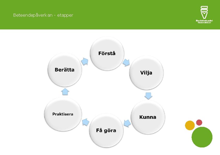 Beteendepåverkan - etapper 