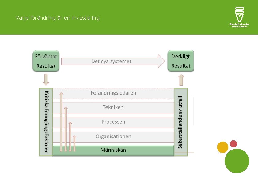 Varje förändring är en investering 