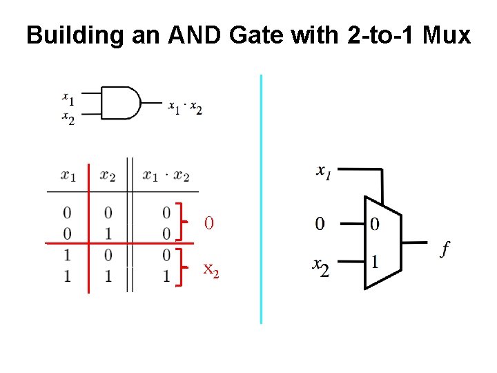 Building an AND Gate with 2 -to-1 Mux 0 x 2 