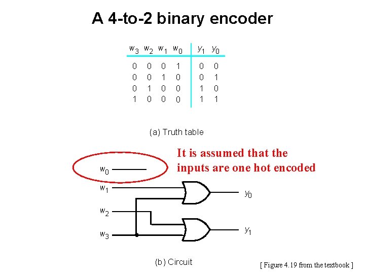 A 4 -to-2 binary encoder w 3 w 2 w 1 w 0 0