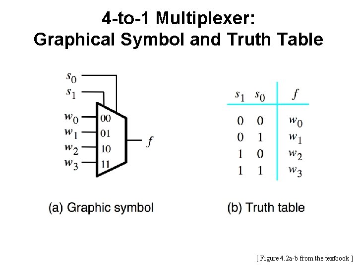 4 -to-1 Multiplexer: Graphical Symbol and Truth Table [ Figure 4. 2 a-b from