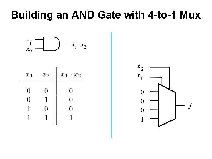 Building an AND Gate with 4 -to-1 Mux 