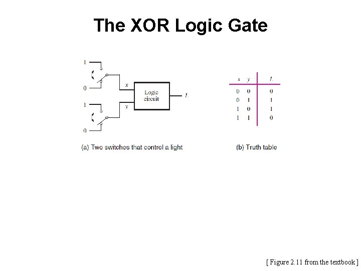 The XOR Logic Gate [ Figure 2. 11 from the textbook ] 