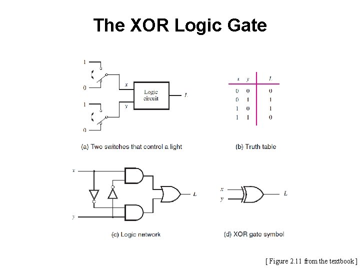 The XOR Logic Gate [ Figure 2. 11 from the textbook ] 