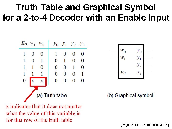 Truth Table and Graphical Symbol for a 2 -to-4 Decoder with an Enable Input