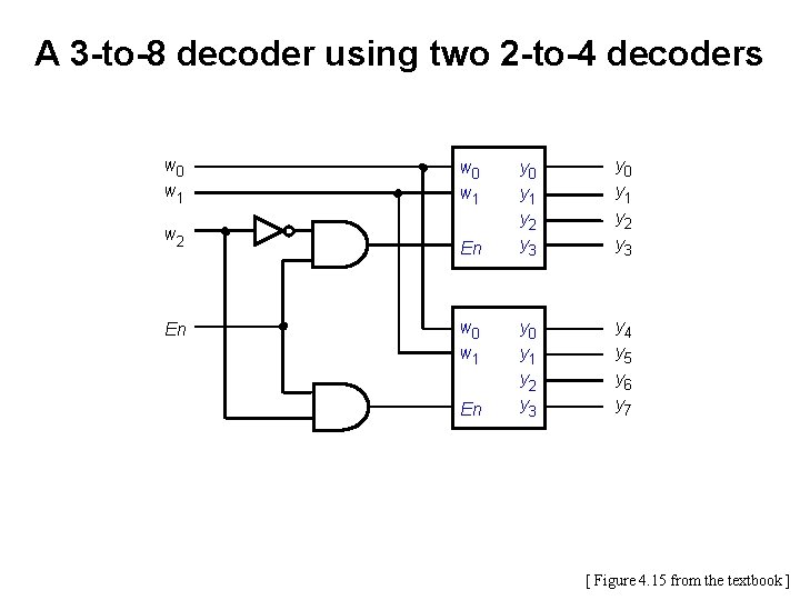 A 3 -to-8 decoder using two 2 -to-4 decoders w 0 w 1 w
