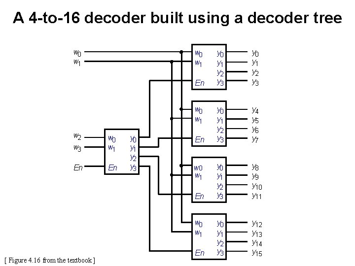 A 4 -to-16 decoder built using a decoder tree w 0 w 1 En