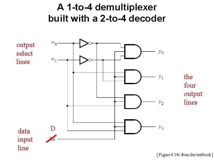 A 1 -to-4 demultiplexer built with a 2 -to-4 decoder output select lines the