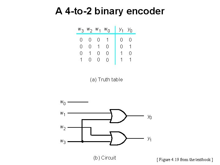 A 4 -to-2 binary encoder w 3 w 2 w 1 w 0 0