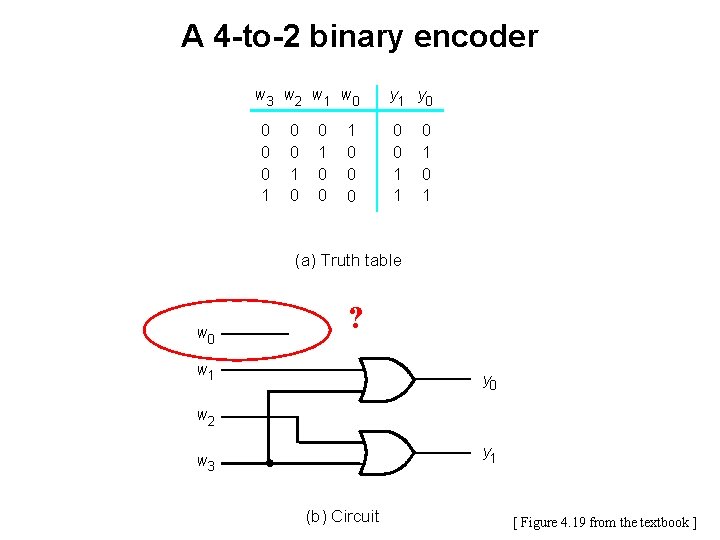 A 4 -to-2 binary encoder w 3 w 2 w 1 w 0 0