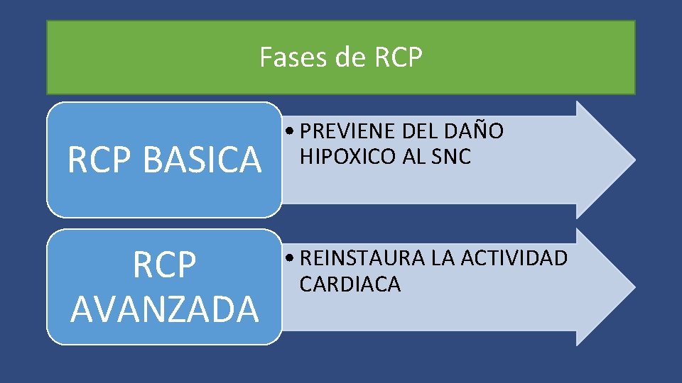 Fases de RCP BASICA RCP AVANZADA • PREVIENE DEL DAÑO HIPOXICO AL SNC •