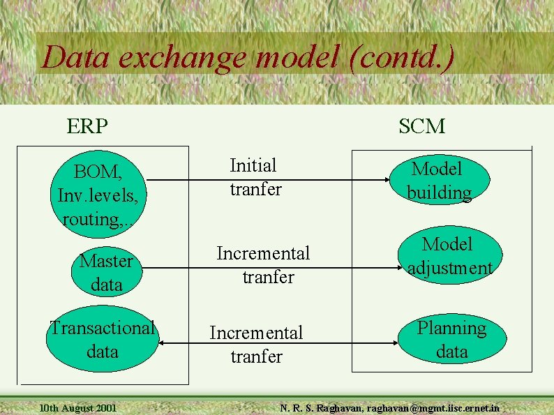 Data exchange model (contd. ) ERP BOM, Inv. levels, routing, . . Master data