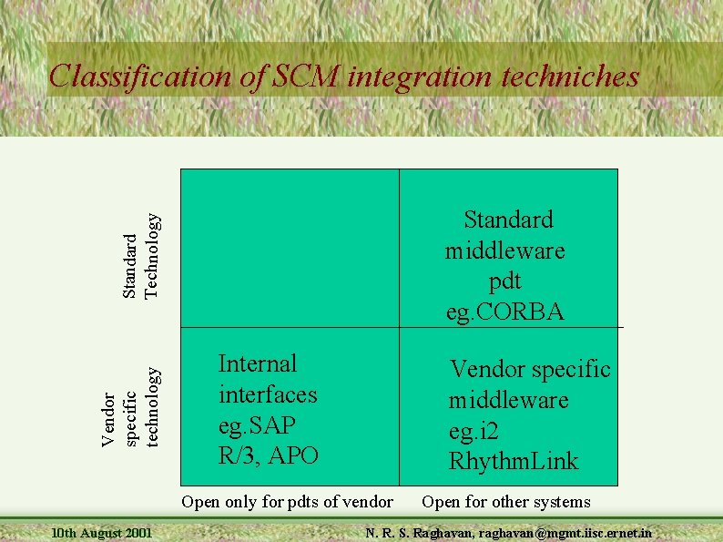 Classification of SCM integration techniches Vendor specific technology Standard Technology Standard middleware pdt eg.