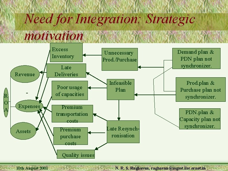 Need for Integration: Strategic motivation Excess Inventory I Revenue R O A Expenses Assets