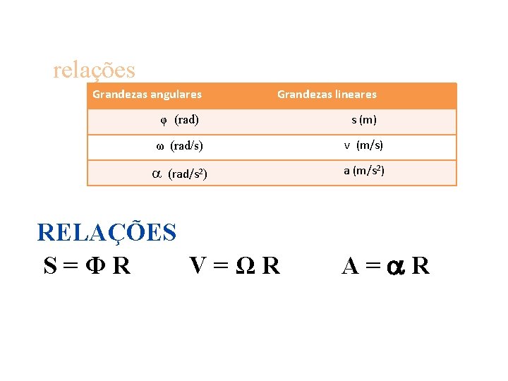 relações Grandezas angulares Grandezas lineares φ (rad) s (m) ω (rad/s) v (m/s) (rad/s