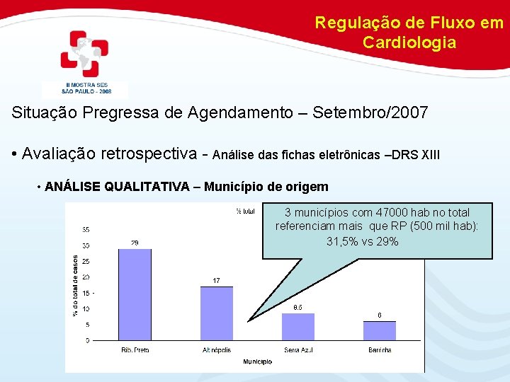 Regulação de Fluxo em Cardiologia Situação Pregressa de Agendamento – Setembro/2007 • Avaliação retrospectiva