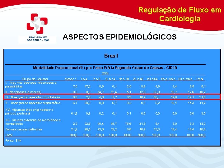 Regulação de Fluxo em Cardiologia ASPECTOS EPIDEMIOLÓGICOS Brasil Mortalidade Proporcional (%) por Faixa Etária