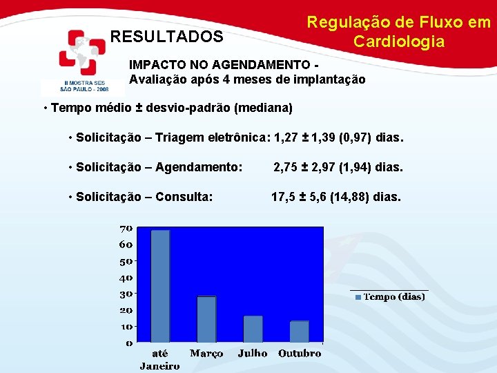 Regulação de Fluxo em Cardiologia RESULTADOS IMPACTO NO AGENDAMENTO Avaliação após 4 meses de