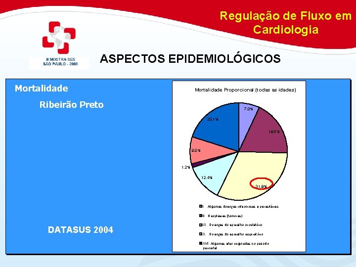 Regulação de Fluxo em Cardiologia ASPECTOS EPIDEMIOLÓGICOS Mortalidade Proporcional (todas as idades) Ribeirão Preto