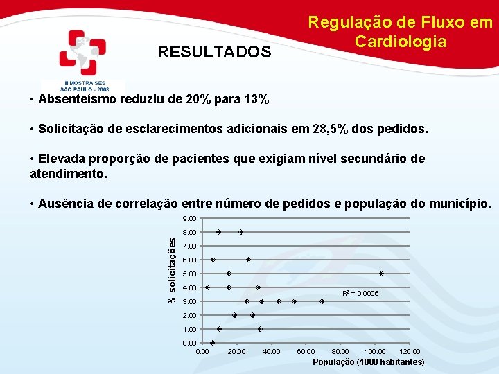 RESULTADOS Regulação de Fluxo em Cardiologia • Absenteísmo reduziu de 20% para 13% •