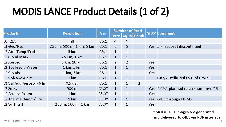 MODIS LANCE Product Details (1 of 2) Products L 0, L 1 A L MODIS LANCE Product Details (1 of 2) Products L 0, L 1 A L